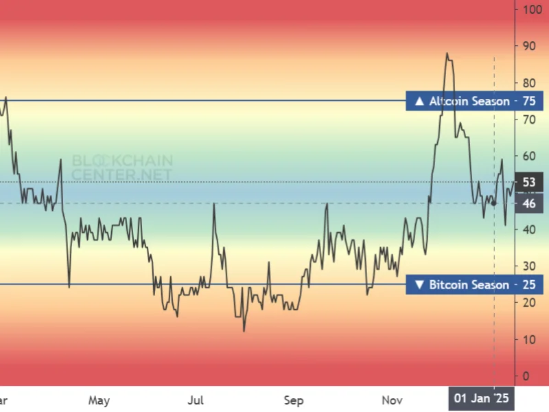 Bitcoin Dominance