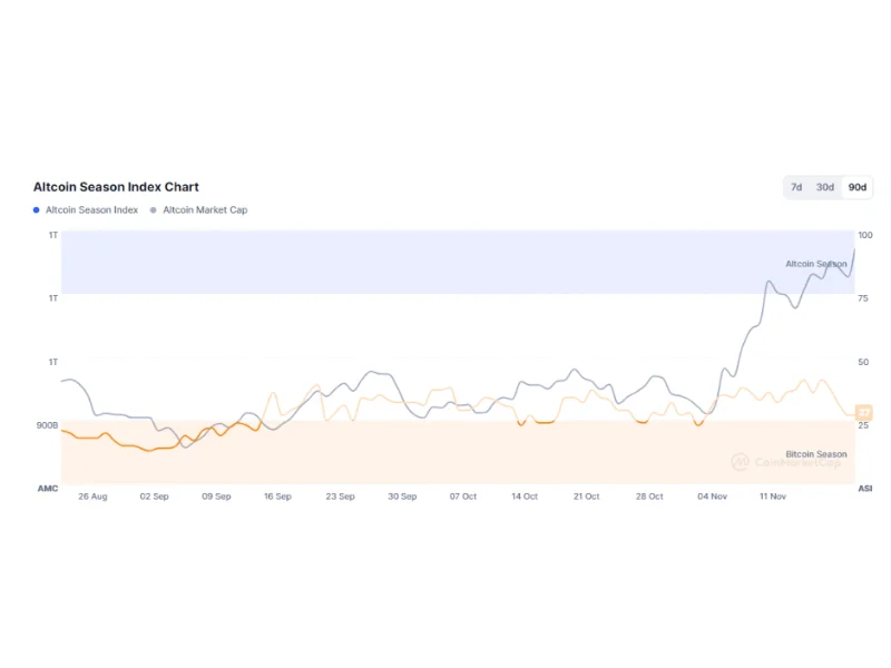 Bitcoin Dominance