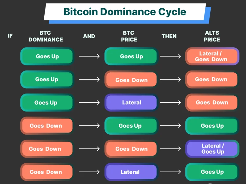 Bitcoin Dominance