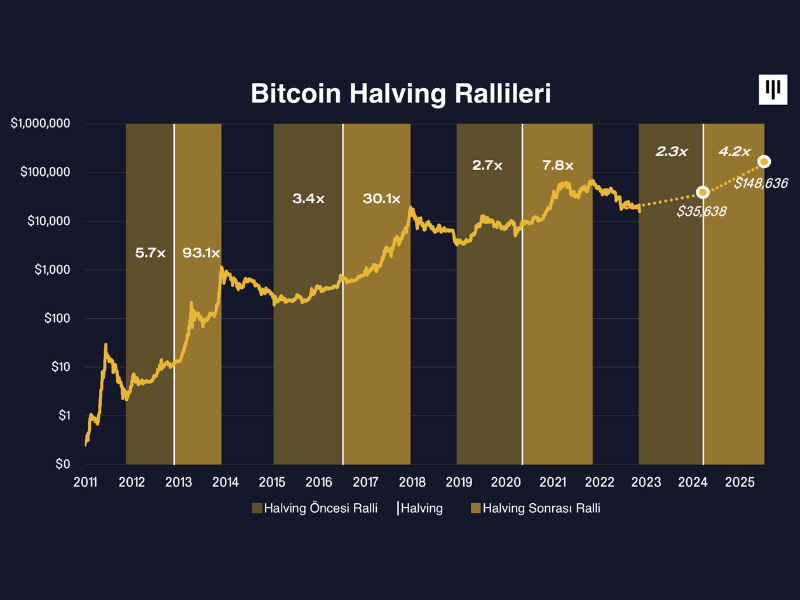 Bitcoin halving
