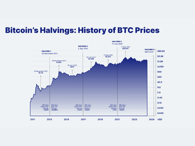 Bitcoin halving