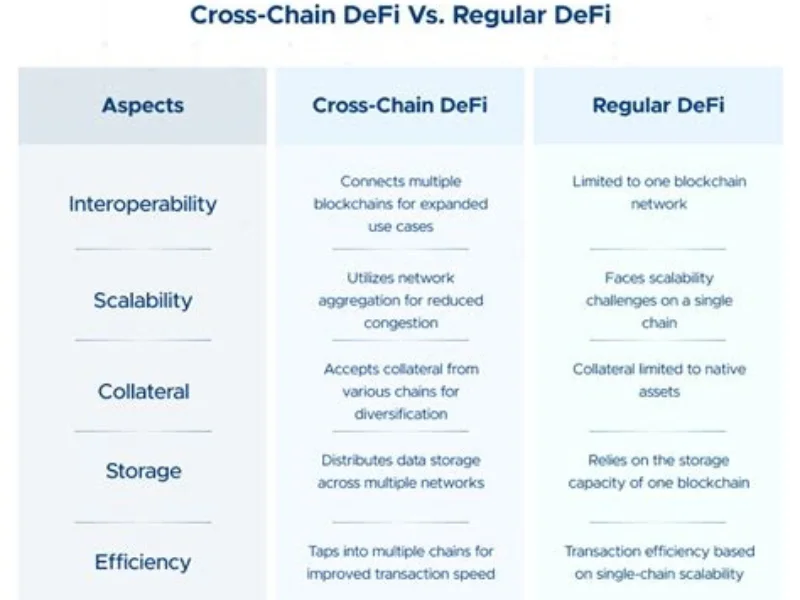 Blockchain Interoperability