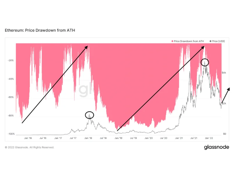 Ethereum Price Forecast
